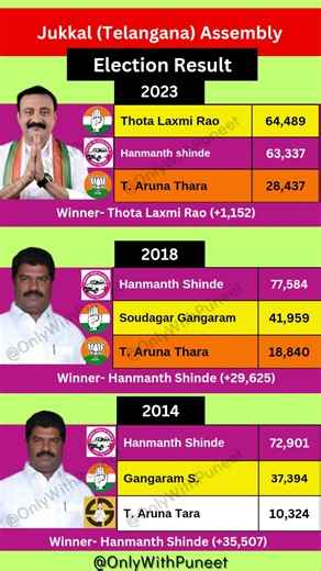 Jukkal (Telangana) Election Result (2014-2023)| #congress #brs #telgu #election #Jukkal