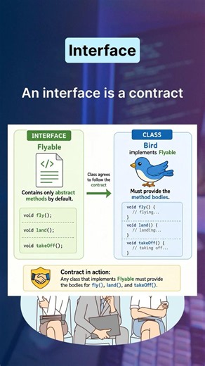 What is an Interface in Java? 📋 | OOP Contract Explained | #shorts
