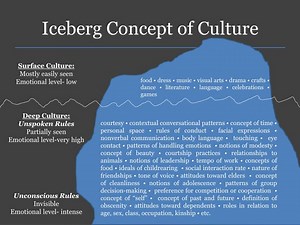 Iceberg Concept of Culture - SlideServe