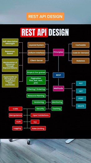 REST API DESIGN . #database #api #design #softwareengineer #softwaredeveloper #nodejs #webdevelopment #programming #pynade #javascript #coding #tiktok #fyp #techtok #datascience #python #100daysofcode #codenewbie #developer
