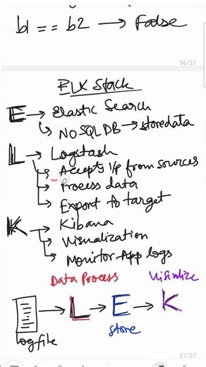 ELK stack working explained in 1 min #java #learning #tutorial