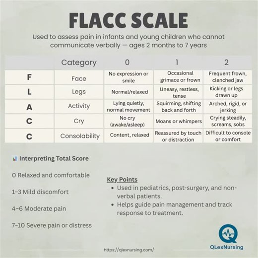  Pain assessment made simple! The FLACC Scale is your go-to tool for...