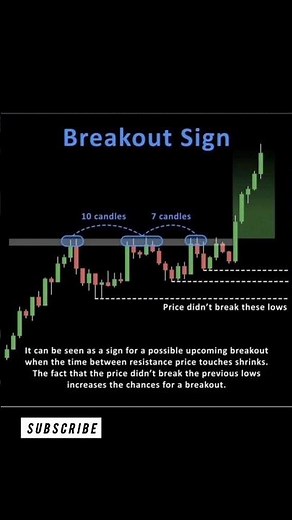 Breakout Signs 🚀 | How to Spot Real vs Fake Breakouts