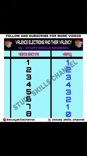 Valence electrons and their valency. Subscribe and like for more videos. Follow on Instagram........