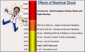 Electric Shock | How Does human body get electric shock | Electrical4u