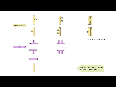 Korean Basic Vowels Practice | Pronunciation & Writing