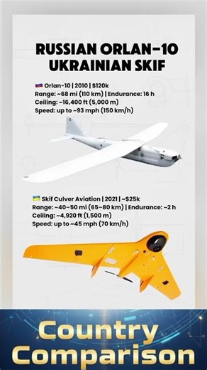 Orlan-10 vs Skif | Russian vs Ukrainian Drones Compared