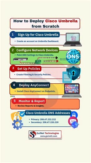 GuiNet Technologies | 𝐂𝐥𝐨𝐮𝐝 𝐬𝐞𝐜𝐮𝐫𝐢𝐭𝐲 𝐬𝐭𝐚𝐫𝐭𝐬 𝐰𝐢𝐭𝐡 𝐃𝐍𝐒 🔐 That’s where Cisco Umbrella comes in 𝐇𝐨𝐰 𝐭𝐨 𝐃𝐞𝐩𝐥𝐨𝐲 𝐂𝐢𝐬𝐜𝐨 𝐔𝐦𝐛𝐫𝐞𝐥𝐥𝐚 : 1️⃣ Sign up & access the dashboard... | Instagram