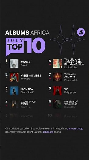 Top10 Albums of July 2026 | Boomplay Charts