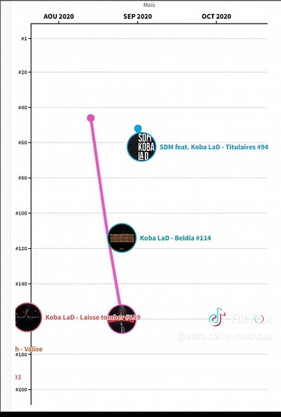 Top Titres de Koba LaD: Classement dans les Charts Français