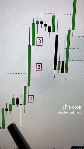 FVG For Beginnners #ICTConcepts #SMC #forex #orderblocks