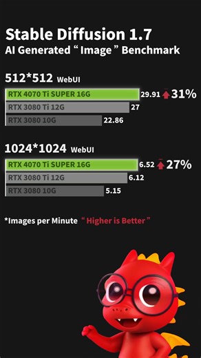 1.8K views · 33 reactions | 體驗超夯的AI生成軟體Stable Diffusion和 AnimateDiff 你的硬體設備都準備好了嗎？ 以下三位選手，猜猜看哪支GPU最合適呢 ⚡RTX 4070 Ti SUPER ⚡RTX 3080 Ti ⚡RTX 3080 #MSIGraphicsCard #GamingSLIM #stablediffusion #AnimateDiff | MSI Gaming | Facebook