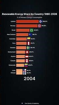 Renewable Energy Share by Country 1990–2026