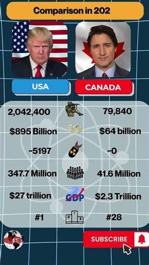 The REAL Difference Between USA and Canada's Military Power