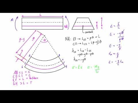 Stress and strain in the elastic range due to pure bending