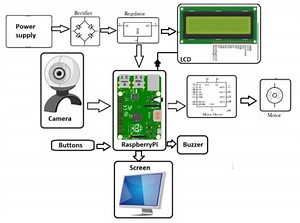 Car Security with Facial Recognition #piday #raspberrypi @Raspberry_Pi