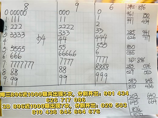 排三896近1000期共出现5次，分别开出：991 434 626 717 0863D 896近1000期出现7次，分别开出：029 503 810 436