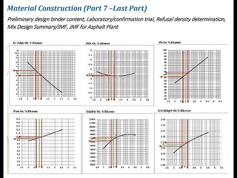 Asphalt Concrete Mix Design (Part 7 –Last Part) Selection of Optimum asphalt/bitumen binder content