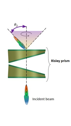 Beam Steering using Risley Prism