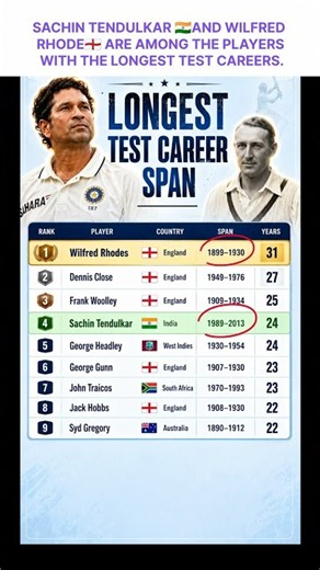 Longest Test Career Span in Cricket | Sachin Tendulkar, Wilfred Rhodes & Greatest Test Legends Stats