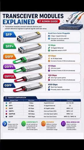 🌐 Transceiver Modules Explained 💡#Networking #Transceiver #SFP #SFPPlus #QSFP #FiberOptics #CCNA