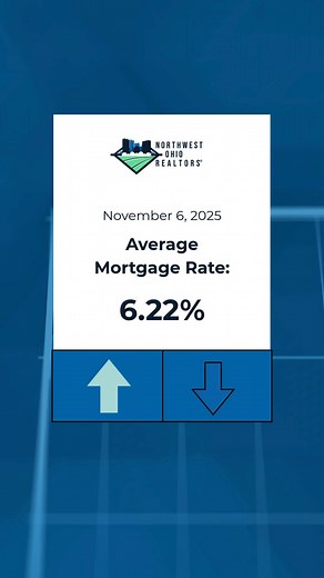 This week the 30-year fixed-rate mortgage averaged 6.22%. On a median-priced home, this could allow a homebuyer to save thousands annually compared to earlier this year, showing that affordability is slowly improving, according to Freddie Mac. | Northwest Ohio Realtors | Facebook