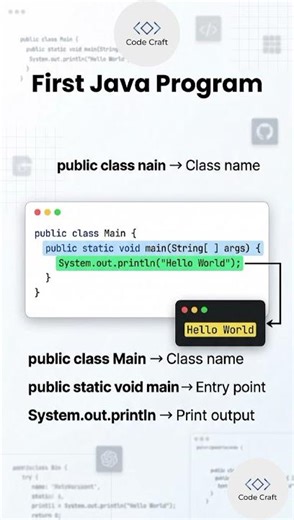 Hello World in Java 🔥 | First Java Program Explained #shorts #java #coding #firstcode
