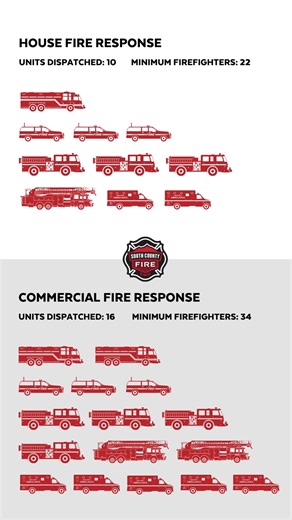 Your Board of Fire Commissioners approved a 2026 budget that keeps South County Fire among the lowest-cost fire emergency service providers in all of Snohomish County. This budget shifts a slightly higher portion of funding onto the benefit charge. What is a benefit charge? ➡️It’s a more fair and balanced way to fund emergency services because it’s based on a building’s size and risk instead of your property value. ➡️Residential homes pay less than higher risk industrial or commercial buildings 