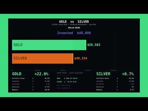 Gold vs. Silver Investment Comparison Bar Chart Race - Total Return - 10 Years $1,000 Monthly