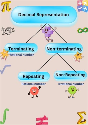 Decimal Expansion of Real numbers | Class 9 Maths | Number System 