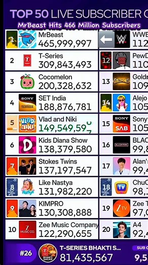 MrBeast Has Hitting 466 Million Subscribers! 🎉