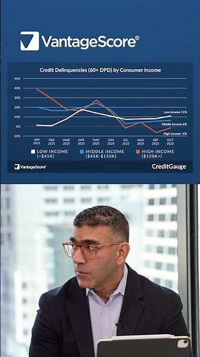 Lower-Income Consumers Lead 60+ DPD Late Payments