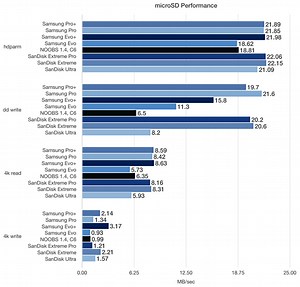 Jeff Geerling’s 2018 Raspberry Pi MicroSD Card Performance Comparison #piday #raspberrypi @Raspberry_Pi