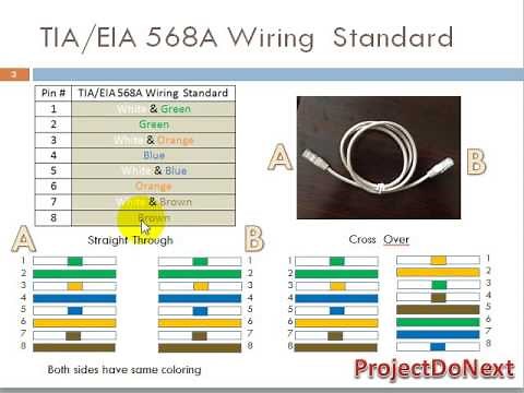 What is RJ45 Color Coding?