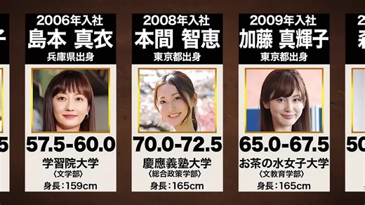 【テレビ朝日】現役女子アナウンサー｜出身大学・偏差値・出身地 2