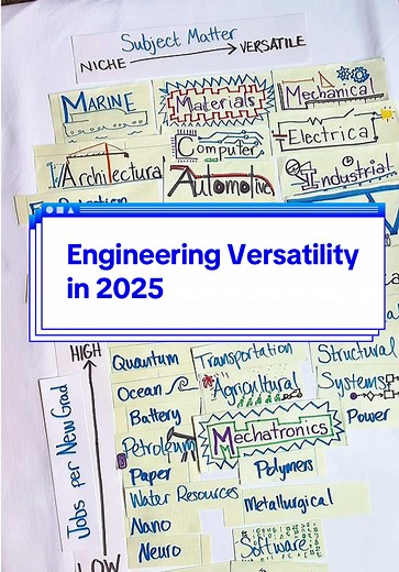 Engineering Majors Insights for 2025 Job Market