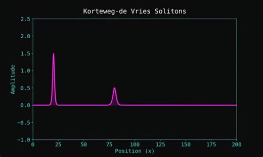 Um tiquinho de Física on Instagram: "This simulation illustrates the dynamics of two solitons governed by the Korteweg–de Vries (KdV) equation, evolving in a fully nonlinear and dispersive regime. The system is solved numerically using a Fourier pseudo-spectral method combined with a fourth-order Runge–Kutta time integrator, which provides high spatial accuracy and stable long-time evolution. Each soliton is initialized in its exact analytical shape, with a parameter that simultaneously controls