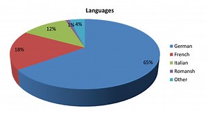 Languages of Switzerland - Alchetron, the free social encyclopedia