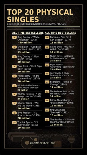 💿 The LAST EVER Top 20 Physical Singles Guinness Verified Hits That Shaped Music History (1–20)