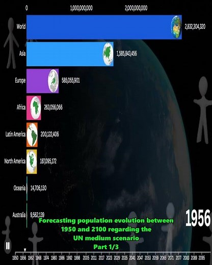 Global Population Growth (1950–2100) | UN Forecast Visualization