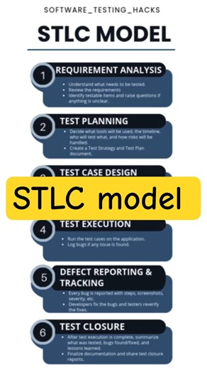 STCL model - Software testing life cycle