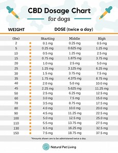 CBD-Dosage-Chart-for-Dogs - Val Heart