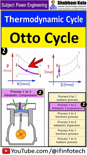 Thermodynamic Processes of the Otto Cycle Explained Clearly | Shubham Kola Subject - Power Engineering Chapter - Otto Cycle [Ideal Spark-Ignition Engine] in Thermodynamics #OttoCycle #ThermodynamicCycle #PowerCycle #Thermodynamics #Physics #SparkIgnitionEngine #shubhamkola Your Queries :- What are the stages of the Otto cycle? What are the Thermodynamic Processes involved in the Otto Cycle? Faculty - Shubham Kola ( BE Mechanical Engineer ) Email ID - shubhamkolaofficial@gmail.com From - Maharash