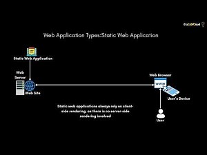 "What is a Static Web Application? | Complete Introduction"