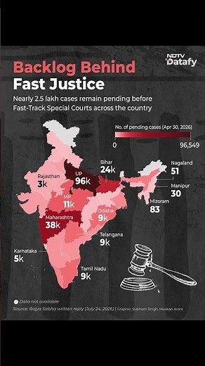 Nearly 2.5 Lakh Cases Pending Before Fast-Track Courts In India