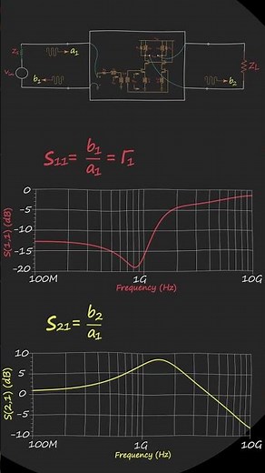 S Parameters #shorts
