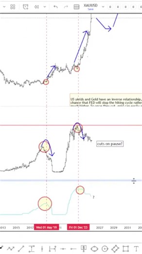 Gold and the Fed s Dovish Cycle $XAUUSD #elliottwave #gold #federalreserve