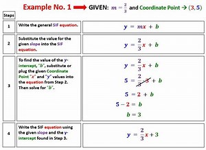 Math 1 - Unit 2 - Lesson 9 Writing SIF Eqn w/Slope & 1 Pt on Line Video & Wrksht