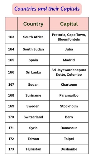 Countries and their Capitals - 15 #competitiveexams #countriesandcapitals #geography #learning