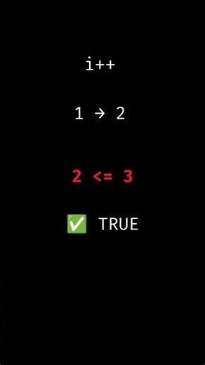 What Happens Inside a for Loop? | Java Explained Visually #Shorts